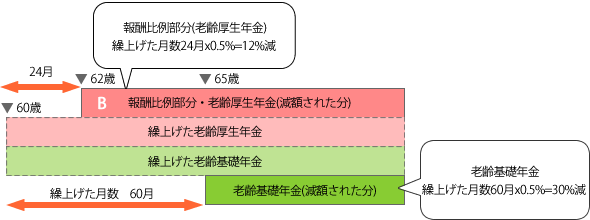 62歳～64歳から受ける報酬比例部分とC～Eと65歳からの老齢基礎年金がある場合の図