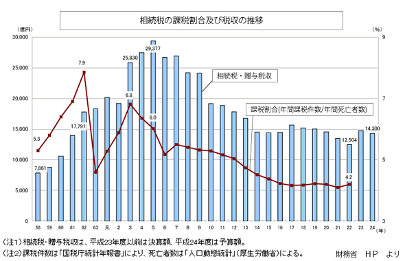 相続税の課税割合及び税収の推移