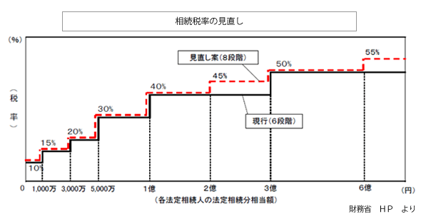 相続税率の見直し