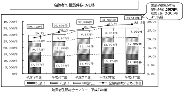 高齢者の相談件数の推移グラフ　消費者生活総合センター　平成23年度