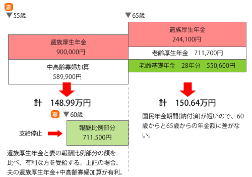 遺族厚生年金と妻の報酬比例部分の額を比べ、有利な方を受給する。上記の場合、夫の遺族厚生年金+中高齢寡婦加算が有利。