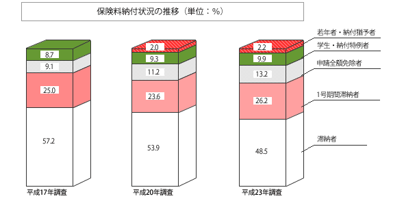 保険料納付状況の推移