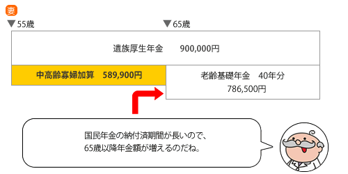 国民年金の納付済期間が長いので、65歳以降年金額が増えるのね。