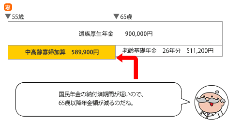 国民年金の納付済期間が短いので、65歳以降年金額が減るのね。