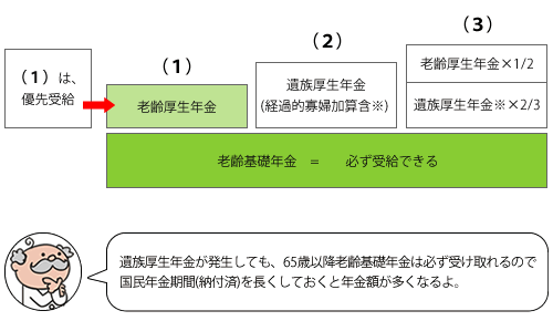 遺族年金が発生しても、65歳以降は必ず受け取れるので国民年金期間(納付済)を長くしておくと年金額が多くなるよ。