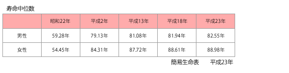 寿命中位数（表）