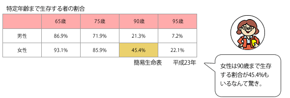 特定年齢まで生存する者の割合