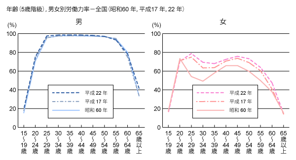 年齢（5歳階級）、男女別労働力率－全国（昭和60年、平成17年、22年）