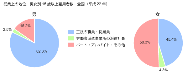 従業上の地位、男女別15歳以上雇用者数－全国（平成22年）