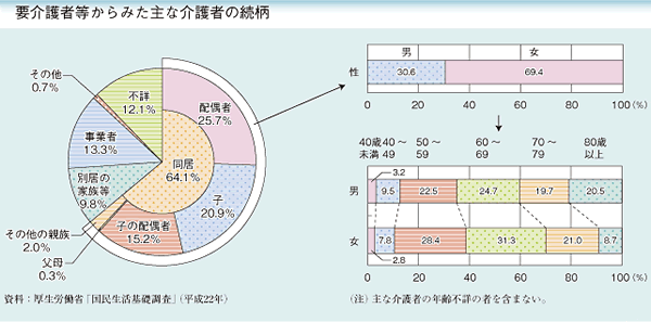 要介護者等からみた主な介護者の続柄