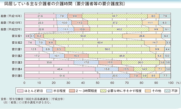 同居している主な介護者の介護時間（要介護者等の要介護度別）