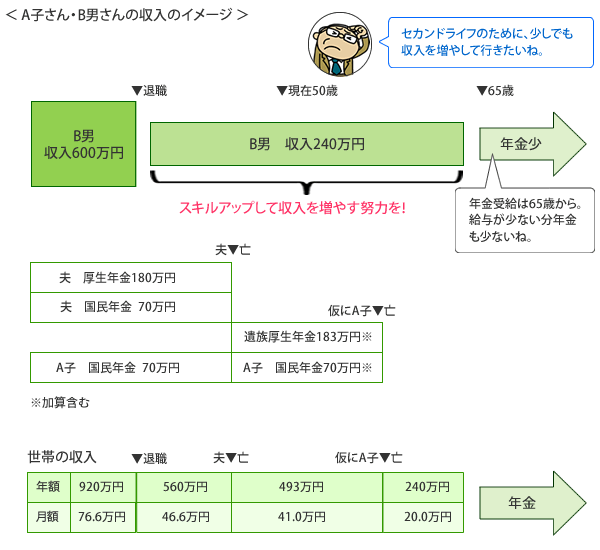 A子さん・B男さんの収入のイメージ