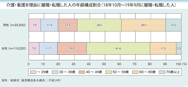 介護・看護を理由に離職・転職した人の年齢構成割合（18年10月～19年9月に離職・転職した人）