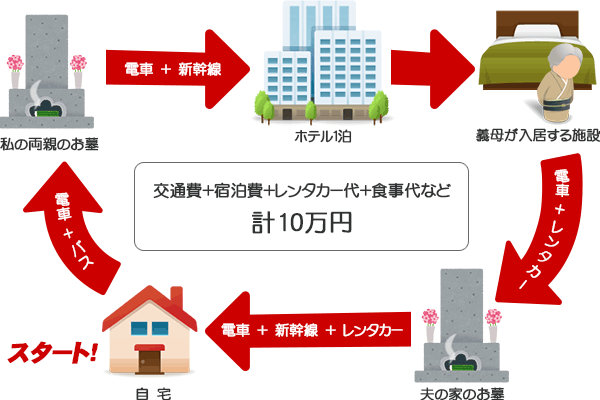 1泊2日の訪問先と交通手段と家計負担