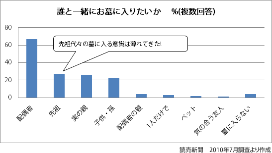 誰と一緒にお墓に入りたいか