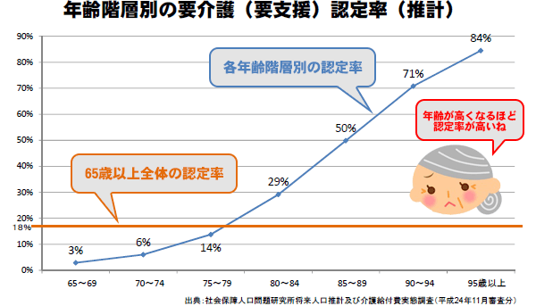 年齢階層別の要介護（要支援）認定率（推計）図1