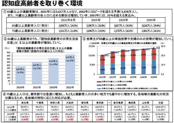 年齢階層別の要介護（要支援）認定率（推計）図2