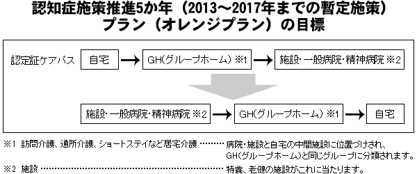 認知症施策推進5か年（2013～2017年までの暫定施策）プラン（オレンジプラン）の目標