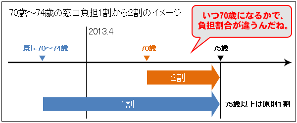 70歳～74歳の窓口負担1割から2割のイメージ