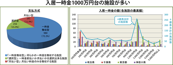 入居一時金1000万円台の施設が多い