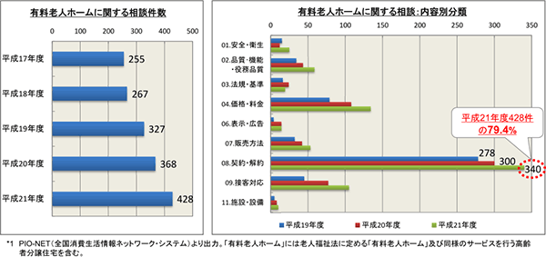 有料老人ホームに関する相談件数と有料老人ホームに関する相談：内容別分類