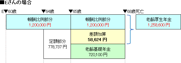 Eさんの場合 条件次第で老齢厚生年金額が異なることが分かるね。生存中の総額は同じ 