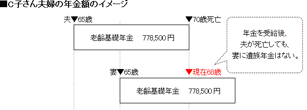 C子さん夫婦の年金額のイメージ 年金を受給後夫が死亡しても、妻に遺族年金はない。 