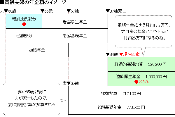 高齢夫婦の年金額のイメージ 遺族年金だけで月約17.7万円、妻自身の年金と合わせると月約26万円になるのね。 妻が65歳以後に夫が死亡したので、妻に振替加算が加算される