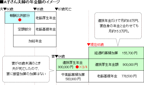 A子さん夫婦の年金額のイメージ 遺族年金だけで月約8.8万円、妻自身の年金と合わせても月約15.3万円。 妻が65歳未満のとき夫が死亡したので、妻に振替加算の加算はない。