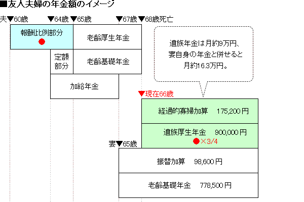 友人夫婦の年金額のイメージ 遺族年金は月約9万円、妻自身の年金と併せると月約16.3万円。