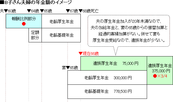 B子さん夫婦の年金額のイメージ 夫の厚生年金加入が20年未満なので、夫の加給年金と、妻の65歳からの振替加算と経過的寡婦加算がない。併せて妻も厚生年金受給なので、遺族年金が少ない。