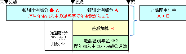 厚生年金加入中の給与等で年金額が決まる 