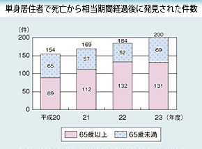 単身居住者で死亡から相当期間経過後に発見された件数