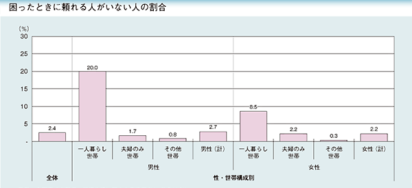 困ったときに頼れる人がいない人の割合