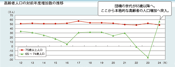 高齢者人口の対前年度増加数の推移