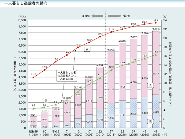 一人暮らし高齢者の動向