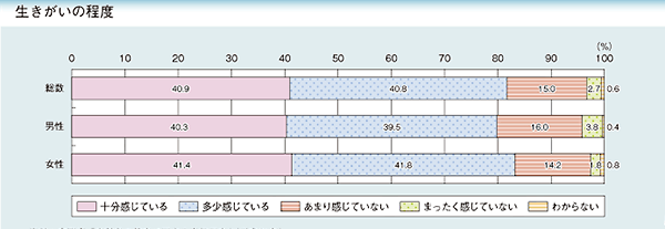 生きがいの程度