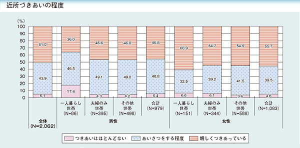 近所づきあいの程度