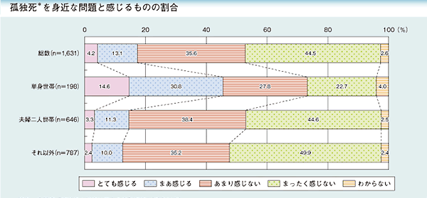 孤独死（※）を身近な問題と感じるものの場合