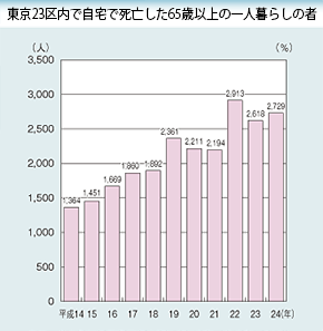 東京23区内で自宅で死亡した65歳以上の一人暮らしの者