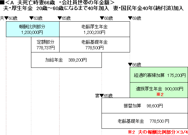 ＜A 夫死亡時妻66歳・会社員世帯の年金額＞
夫・厚生年金　20歳～60歳になるまで40年加入　妻・国民年金40年(納付済)加入