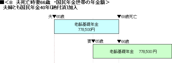 ＜B　夫死亡時妻66歳・国民年金世帯の年金額＞
夫婦とも国民年金40年(納付済)加入