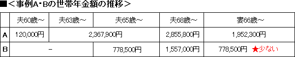 ＜事例A・Bの世帯年金額の推移＞