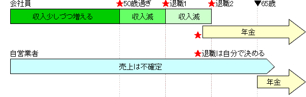 会社員と自営業者の退職・年金イメージ