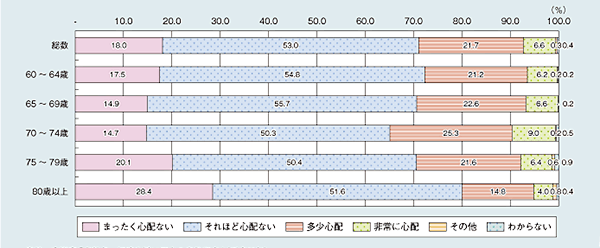 高齢者の暮らし向き