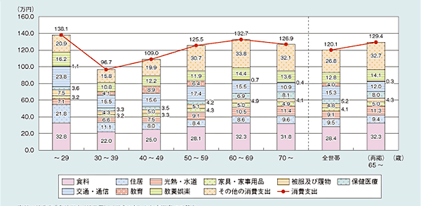 世帯主の年齢階級別世帯人員一人当たりの1年間の支出