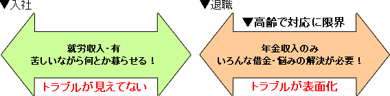 入社→就労収入・有。苦しいながら何とか暮らせる！（トラブルが見えていない）。退職→”高齢で対応に限界”年金収入のみいろんな借金・悩みの解決が必要！（トラブルが表面化）