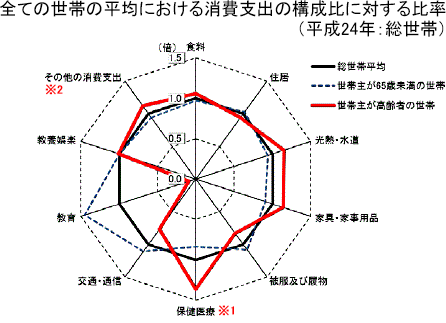 全ての世帯の平均における消費支出の構成比に対する比率（平成24年：総世帯）