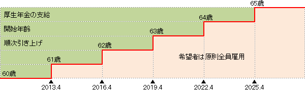 厚生年金支給開始年齢引上げによる継続雇用義務化のスケジュール