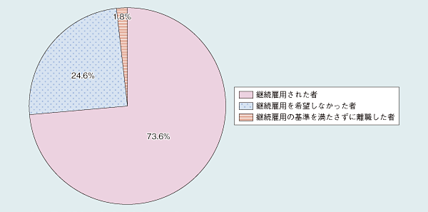 定年到達者の状況